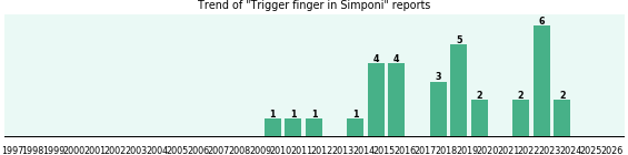 Could Simponi cause Trigger finger? Could Simponi cause Trigger finger?